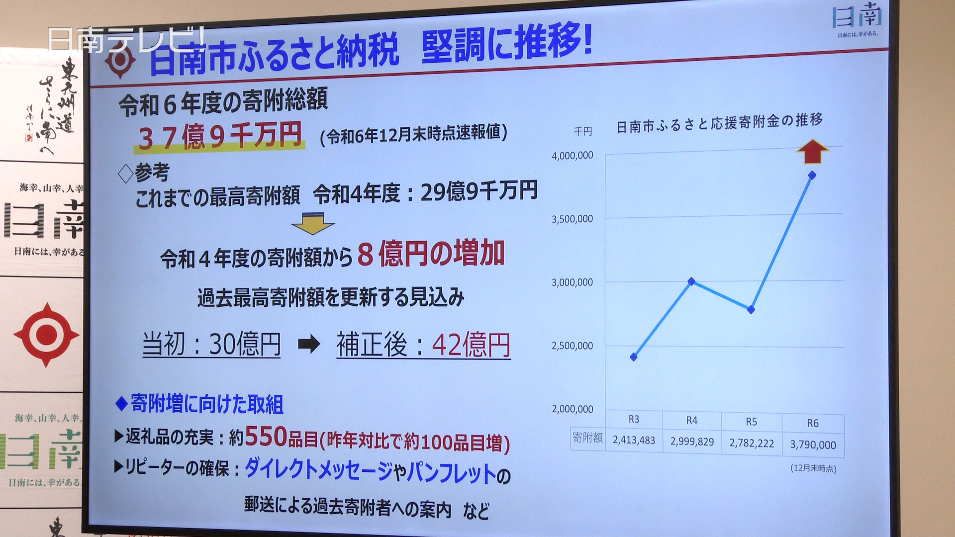 日南市 2024年度3月 補正予算案